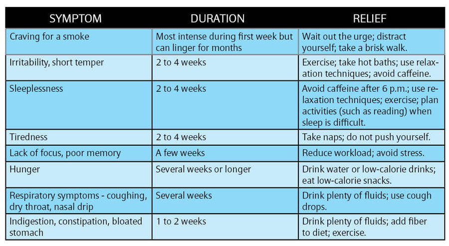 quitting smoking health timeline