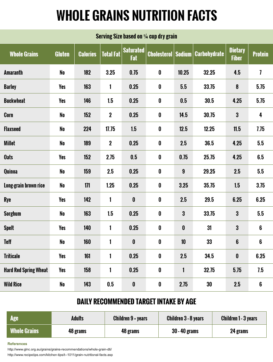 Whole Grains Nutritional Chart