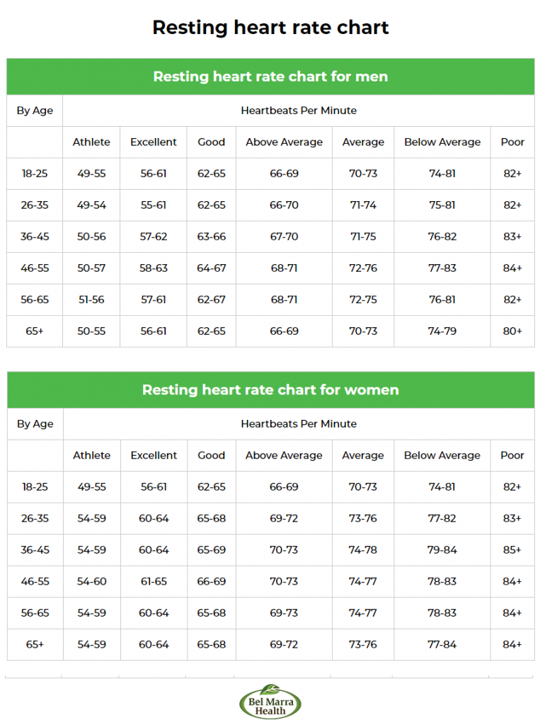 Healthy Resting Heart Rate By Age For Men And Women